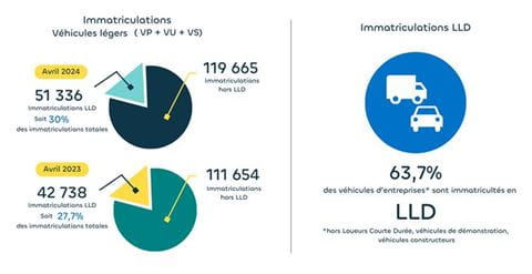 La LLD représente en avril 2024 30% des immatriculations totales (+20% d'augmentation par rapport à 2023)