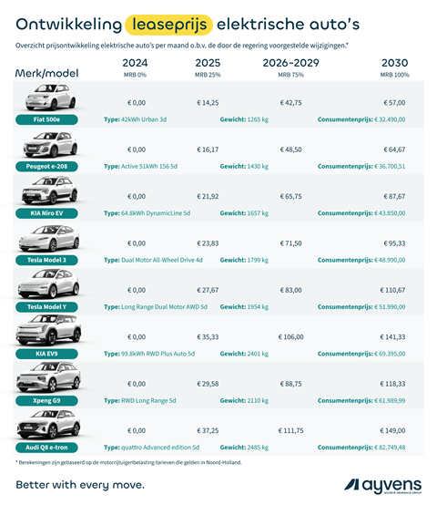 ayvens-2024-print-ontwikkeling_leaseprijs_elektrische_autos-03b