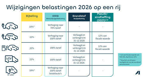 Belastingswijzigingen 2026